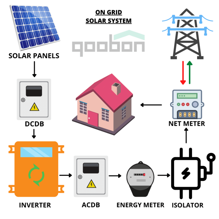 How to install on grid solar system in Kerala