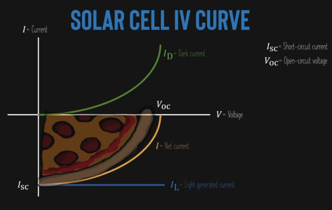 Working principle of solar panel cell, iv curve, and datasheet